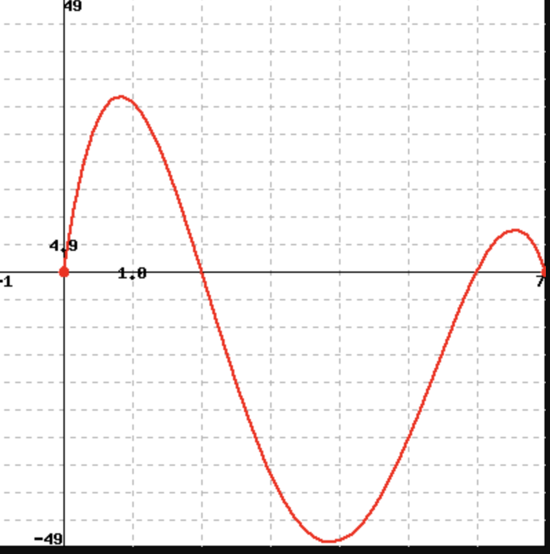 Solved On Interval 1: f is On Interval 2: f is On Interval | Chegg.com