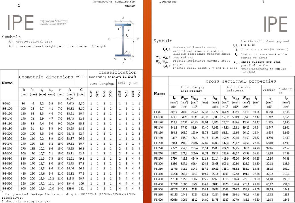 Solved Figure Shows The Bolted Connection Between An IPE, 51% OFF