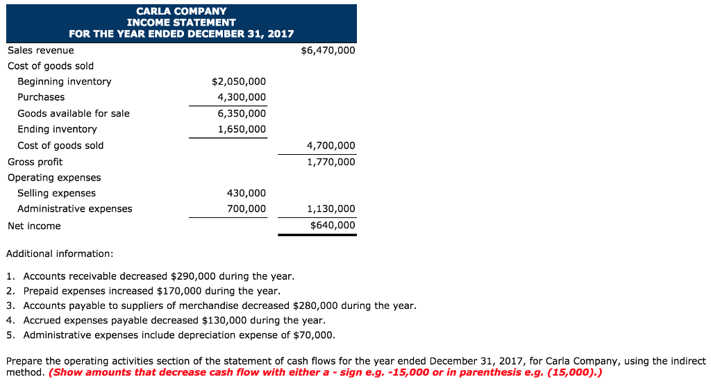 Solved CARLA COMPANY INCOME STATEMENT FOR THE YEAR ENDED | Chegg.com