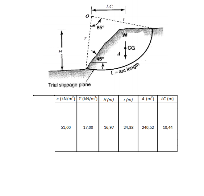 Solved a. Calculate SF using the Culmann method b. Calculate | Chegg.com