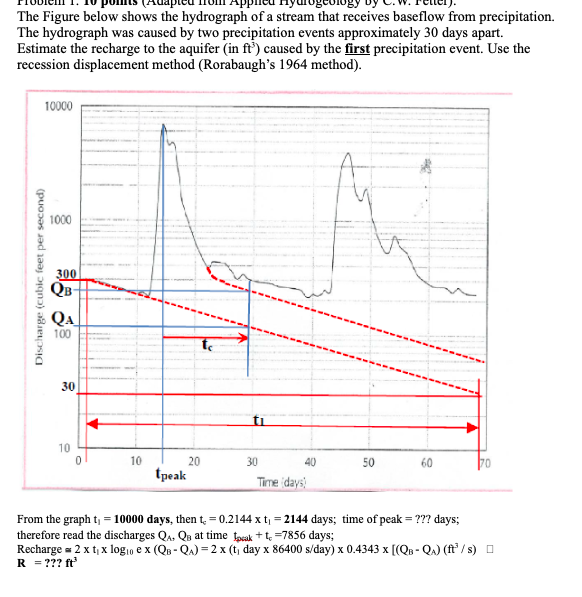 Solved The Figure below shows the hydrograph of a stream | Chegg.com