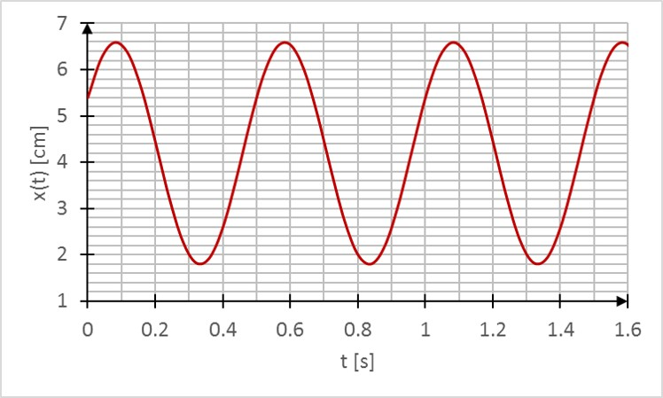 Solved The graph below shows position as a function of time | Chegg.com