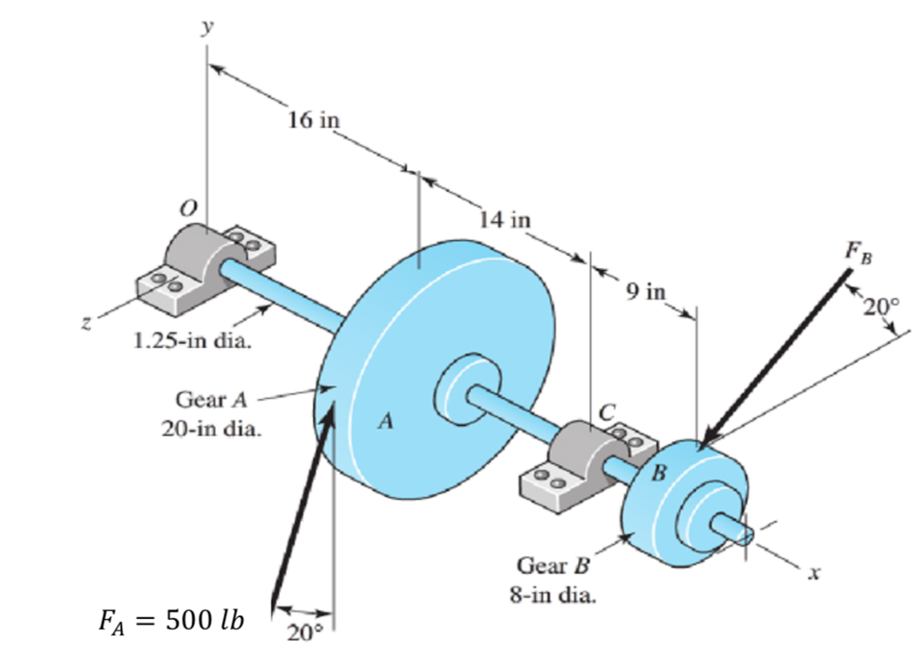 Solved For the shaft shown in the figure, carrying the two | Chegg.com