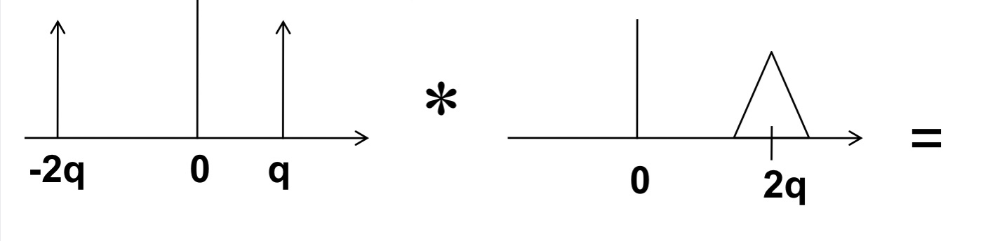 Solved Illustrate the result of the convolution of the two | Chegg.com