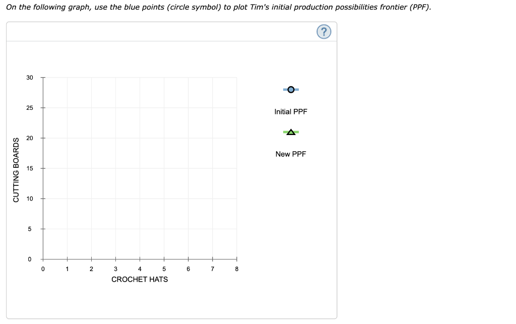 On the following graph, use the blue points (circle symbol) to plot Tims initial production possibilities frontier (PPF).
In