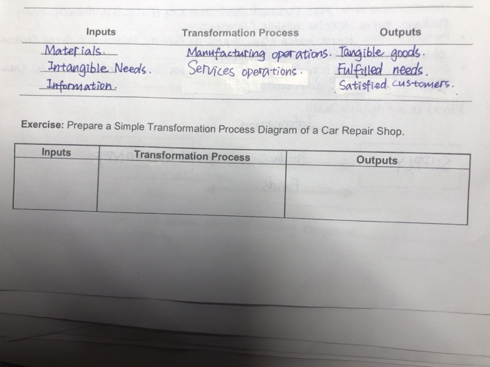 Solved Inputs Transformation Process Outputs Mantfachating | Chegg.com