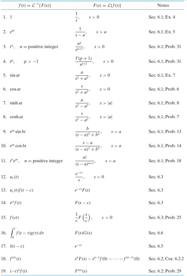 Solved How would you solve using Laplace transforms? Here | Chegg.com