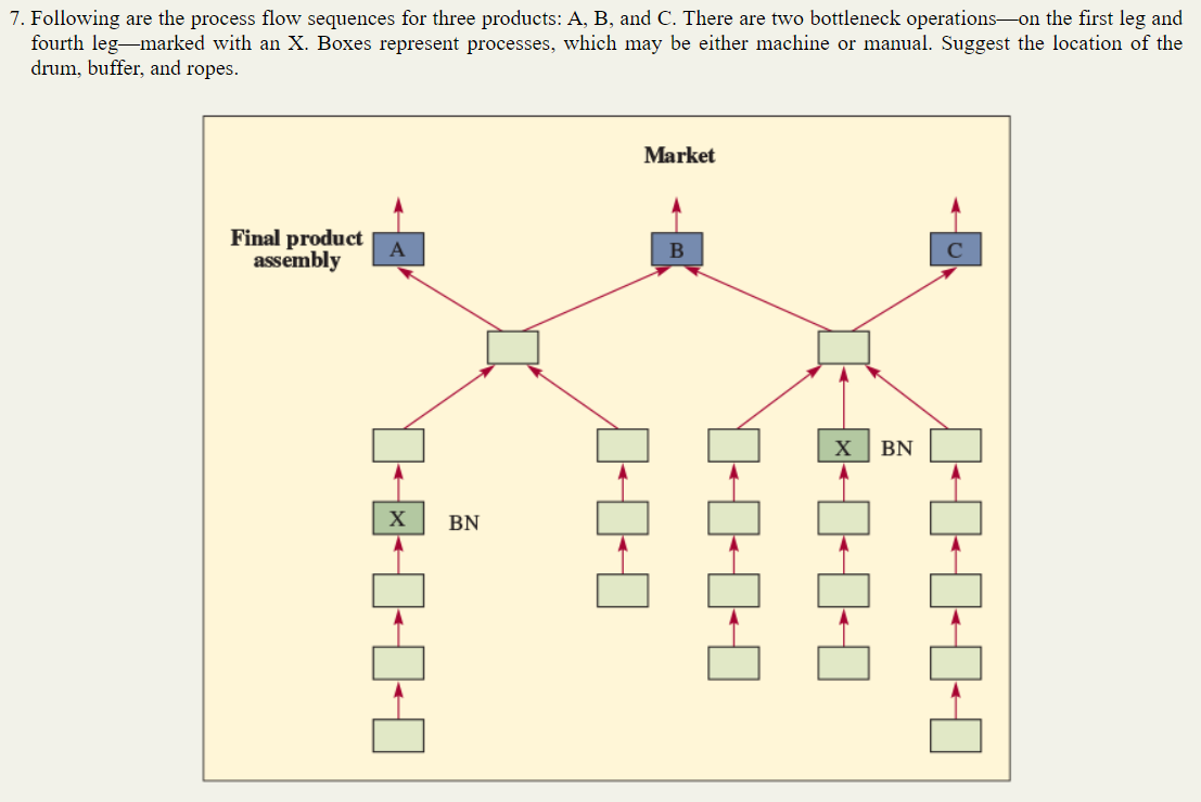 7. Following are the process flow sequences for three | Chegg.com