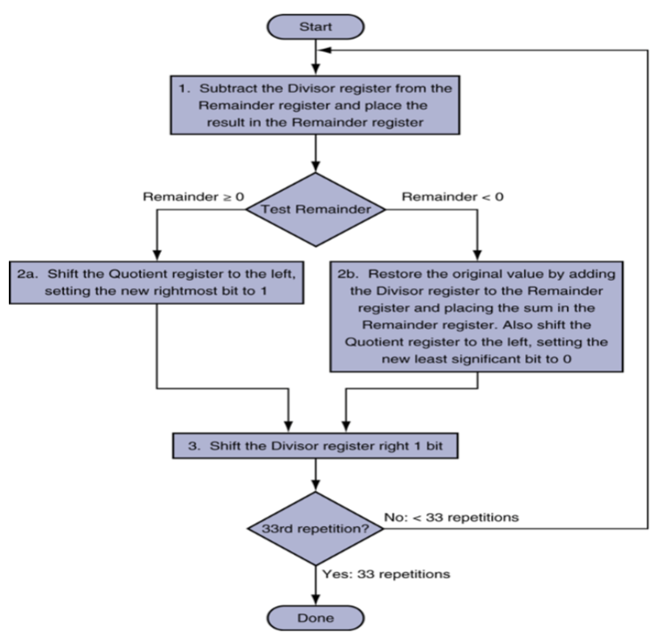 Solved Using the computer division algorithm in the chart | Chegg.com