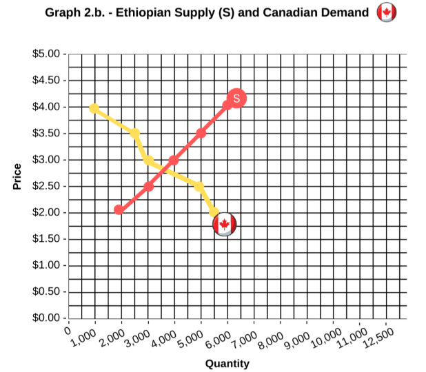 Graph 2.b. - Ethiopian Supply (S) and Canadian Demand