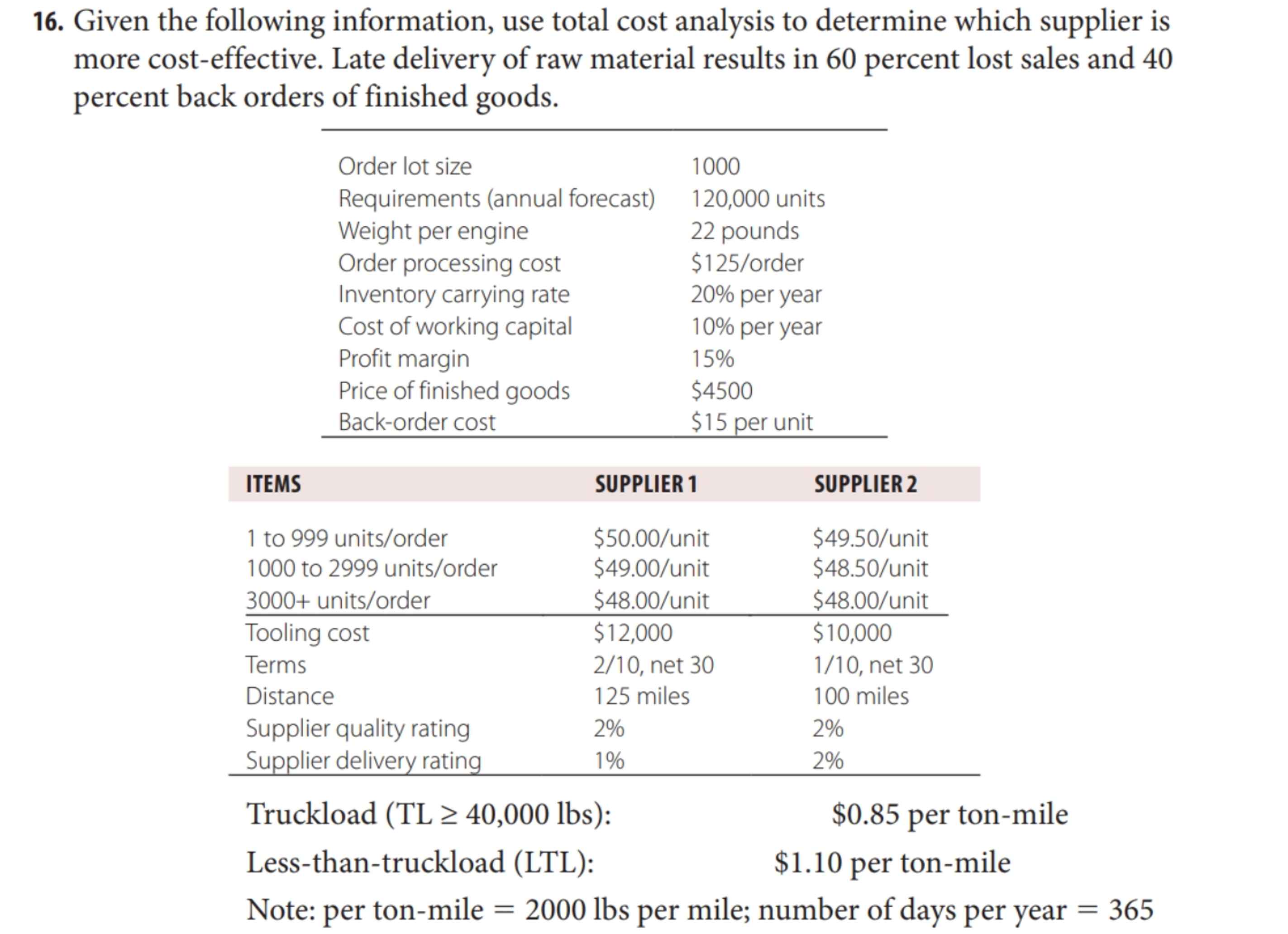 Solved What is the total cost of the cheapest supplier?