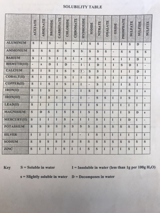 Solved Does the solubility of the metal salts of carboxylic