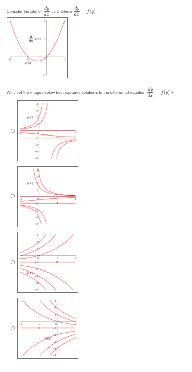 Solved Consider the plot of dy/dx vs x where | Chegg.com