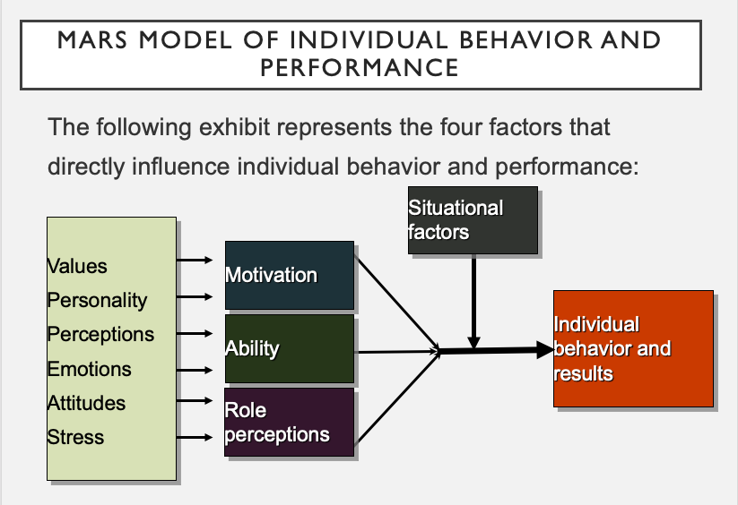 Solved 1. What is the MARS Model of Individual Performance