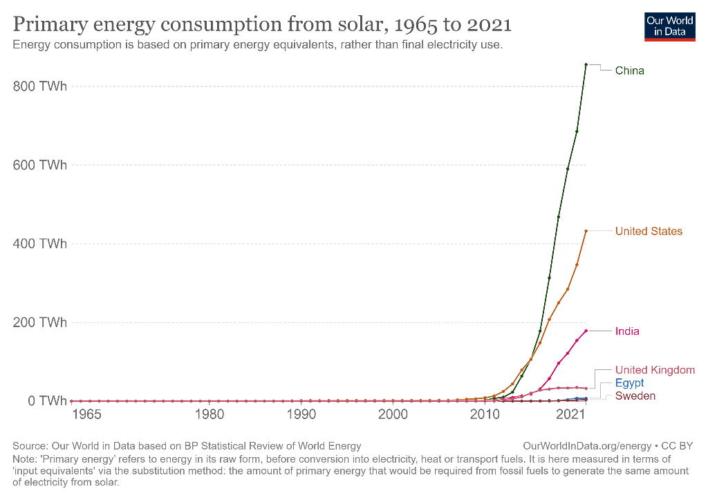 Solved Primary energy consumption from solar, 1965 to 2021 | Chegg.com