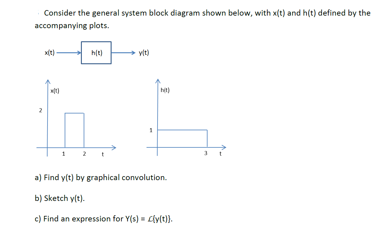 Solved Consider the general system block diagram shown | Chegg.com