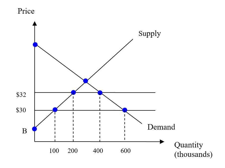 Solved The following diagram is for the cotton market in a