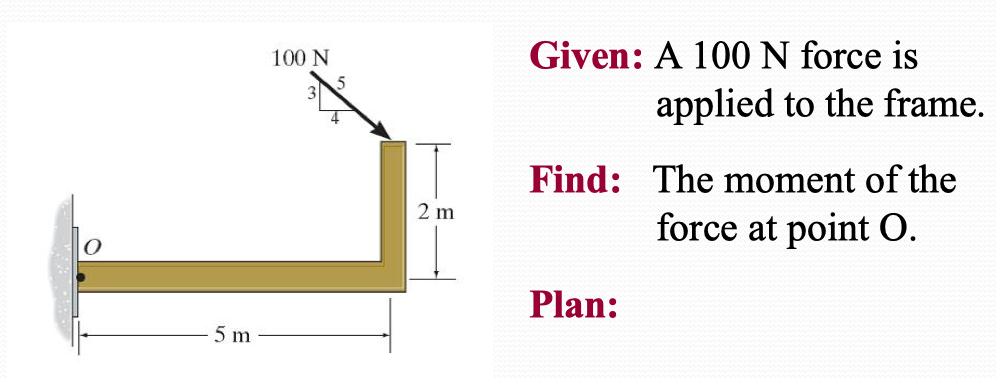 Solved 100 N Given: A 100 N force is applied to the frame. | Chegg.com