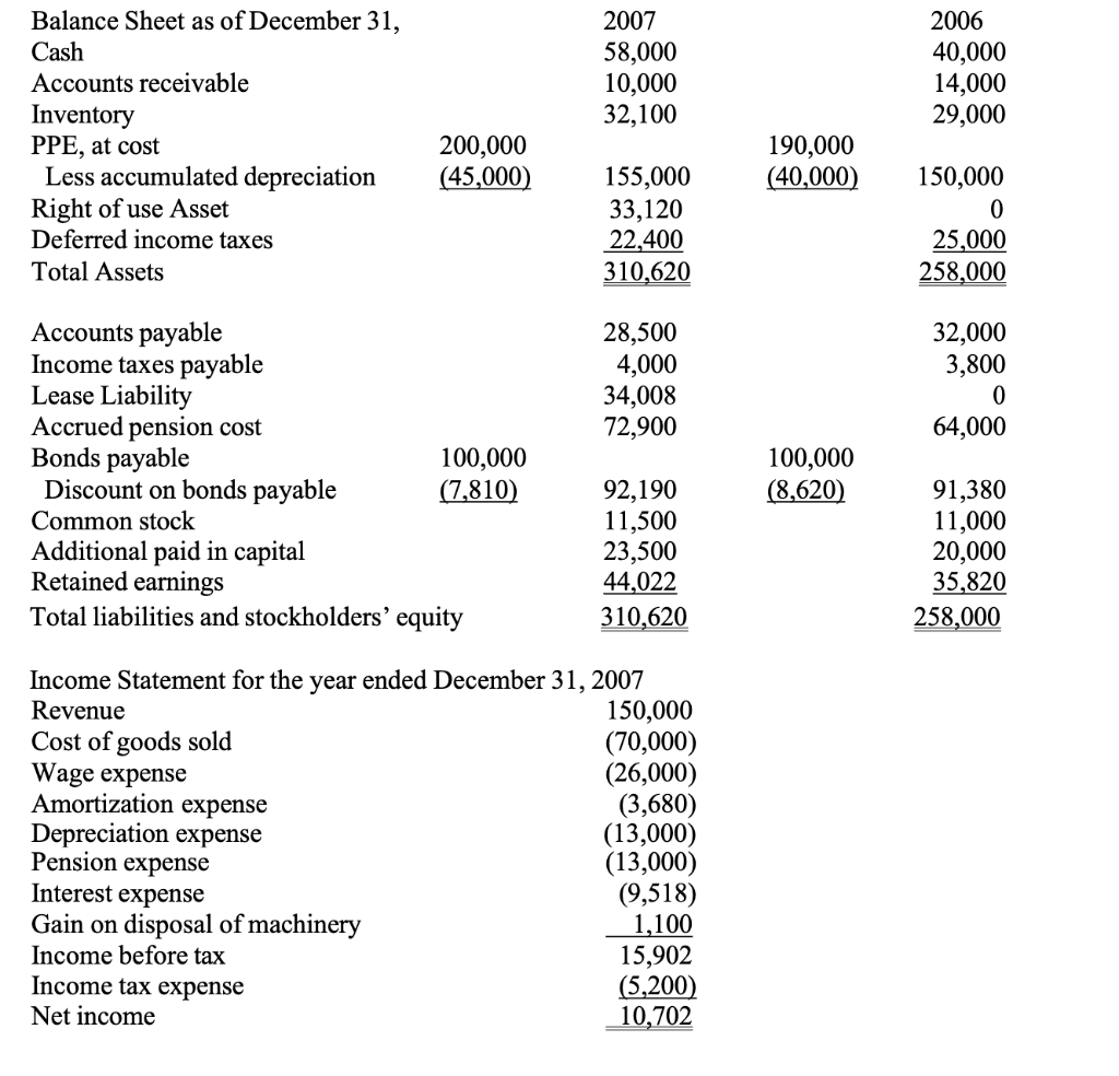 Balance Sheet as of December 31, Cash Accounts | Chegg.com