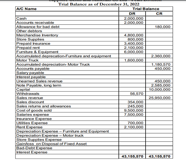 Solved Trial Balance as of December 31, 2022 | Chegg.com