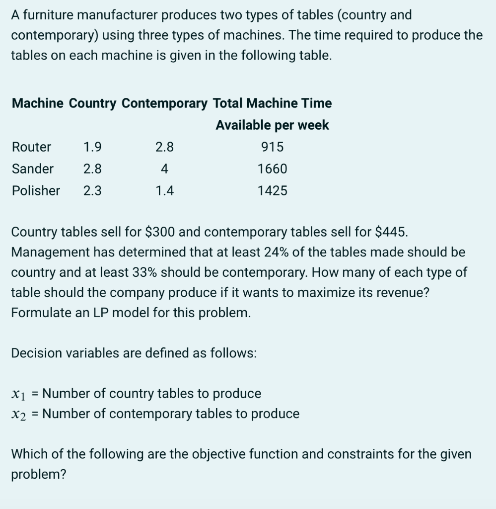 Solved A furniture manufacturer produces two types of tables