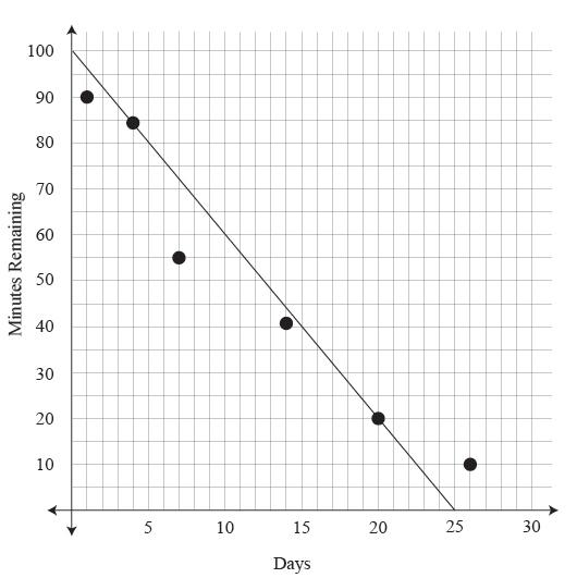 Solved The table and graph below show the number of minutes