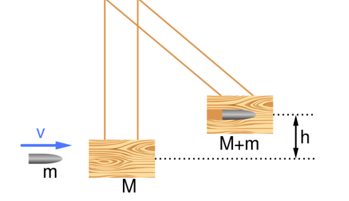 Solved In A Ballistic Pendulum, A Bullet Of Mass M Is Fired 