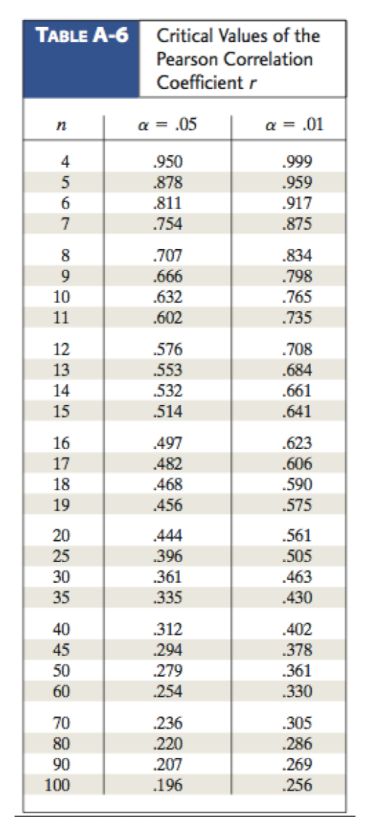 pearson correlation table of critical values