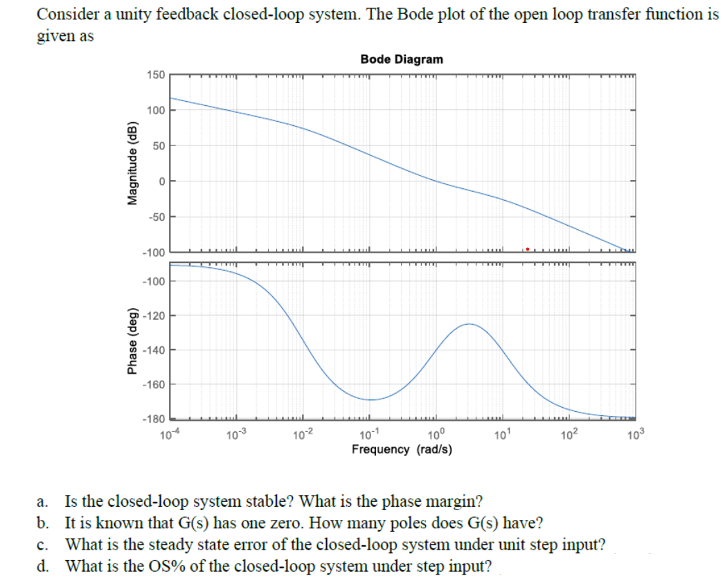 Consider a unity feedback closed-loop system. The | Chegg.com