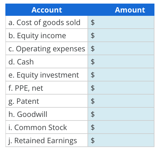 Solved Determining ending consolidated balances in the | Chegg.com