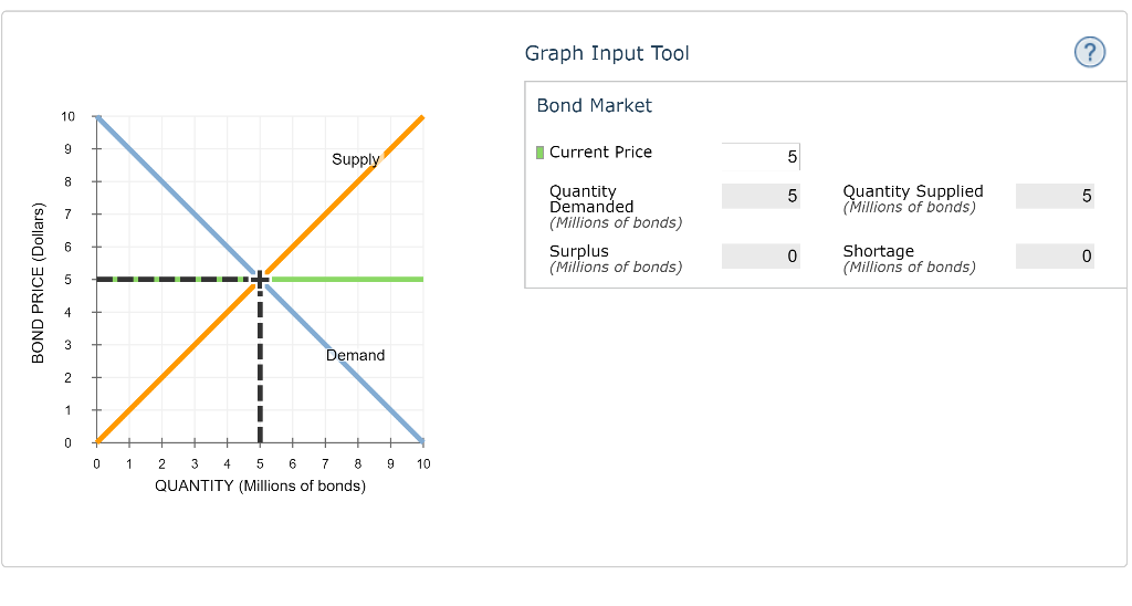 Solved 9. Equilibrium in the bond market The following graph
