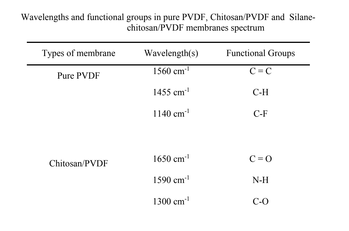 Wavelengths and functional groups in pure PVDF, Chitosan/PVDF and Silanechitosan/PVDF membranes spectrum