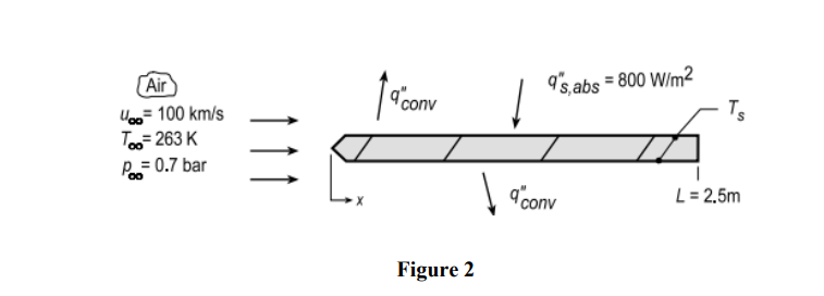 Air
40.= 100 km/s
Too=263 K
P=0.7 bar
conv
Figure 2
9s,abs = 800 W/m²
a conv
Ts
L = 2.5m