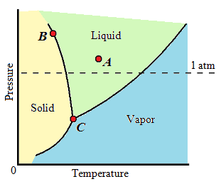 Solved See the figure below, which shows a phase diagram for | Chegg.com