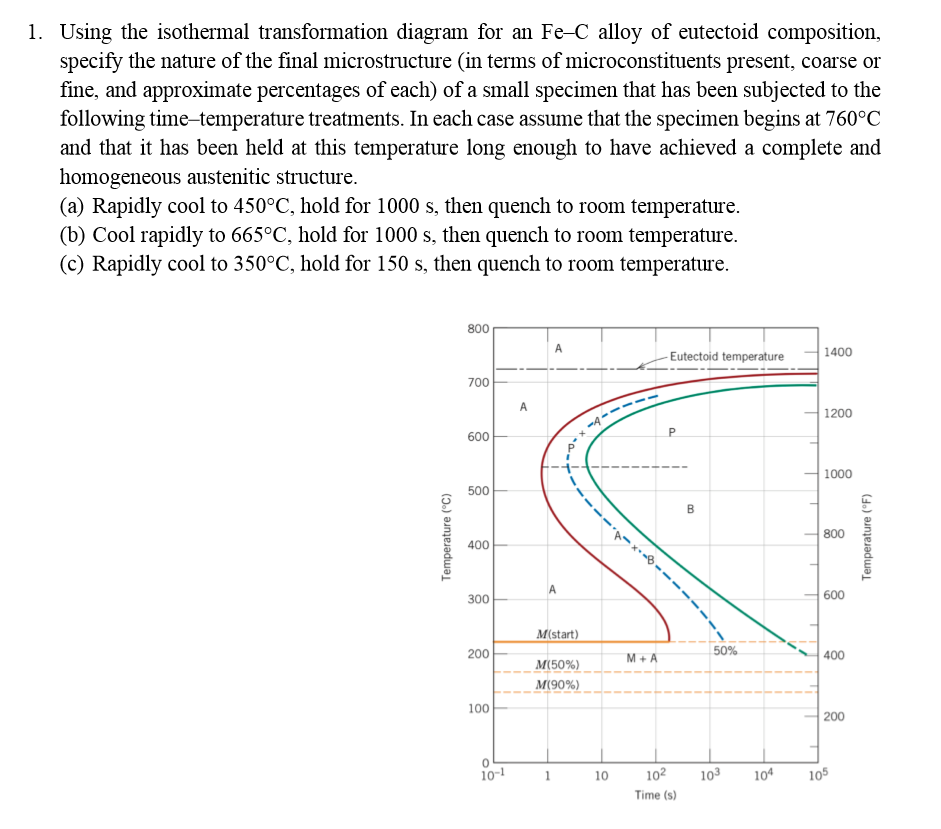 Solved 1. Using the isothermal transformation diagram for an | Chegg.com