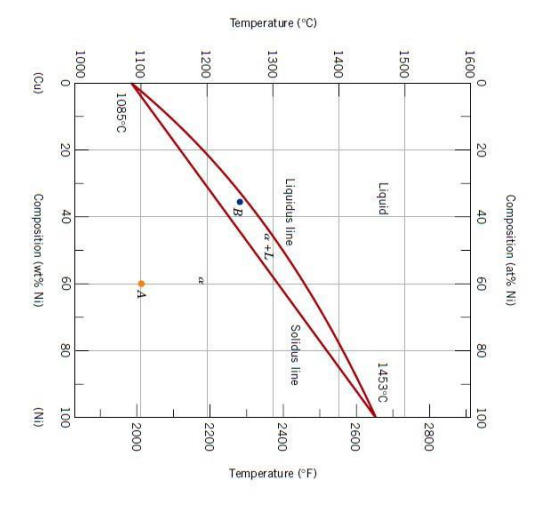 Solved In Cu, Ni Phase diagram, one kg of an alloy contains | Chegg.com
