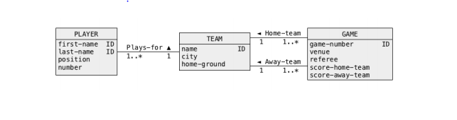 Consider the following conceptual schema of a sample | Chegg.com