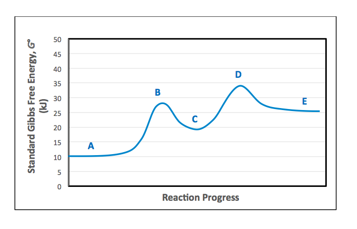 Solved Below Is A Reaction Coordinate Diagram If You Can Chegg Com