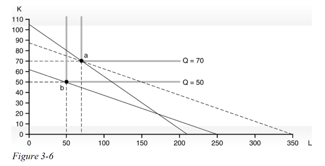 Solved Figure 3-6 depicts a situation where the firm must | Chegg.com