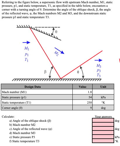 Solved Referring to the figure below, a supersonic flow with | Chegg.com