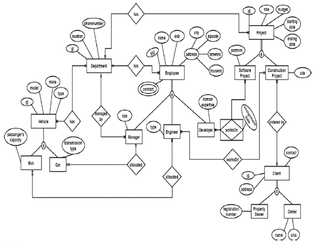 Solved Draw the following ERD into a relational model Also, | Chegg.com