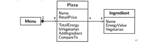 Solved According to the class diagram, what class (if any) | Chegg.com