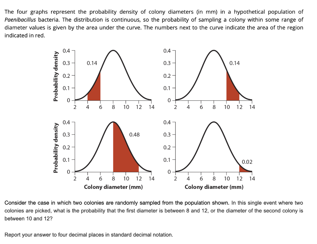 Solved The four graphs represent the probability density of | Chegg.com