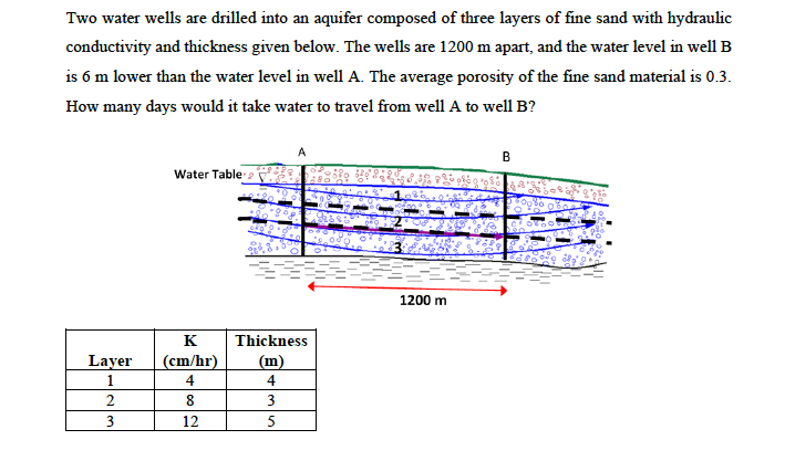 Solved Two water wells are drilled into an aquifer composed | Chegg.com