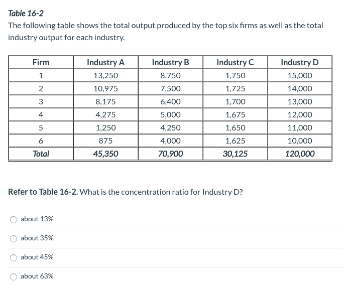 Solved Table 16-2 The Following Table Shows The Total Output | Chegg.com