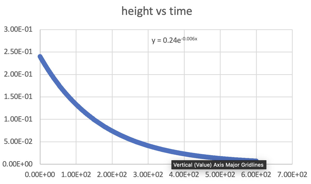 Solved Determine the time constant tau (u) ﻿of the curve | Chegg.com