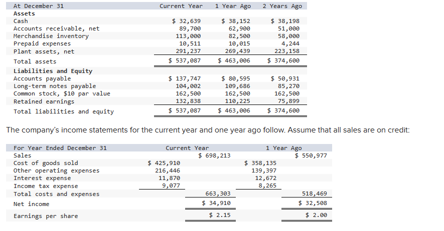 Solved \begin{tabular}{lrrr} At December 31 & Current Year & | Chegg.com