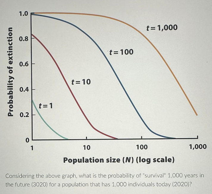 Solved Considering the above graph, what is the probability | Chegg.com