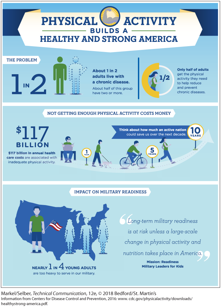 Being associated with. Healthy problems. Health and three. Facts about the benefits of physical activity. Not enough physical activity.