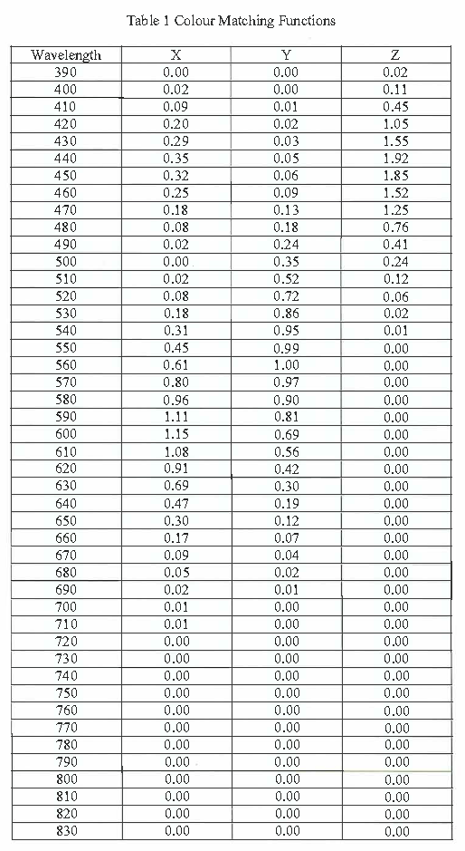 1. The relative spectral power distribution spectra | Chegg.com